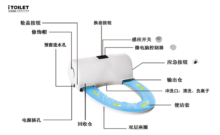 全自動(dòng)換套馬桶蓋、智能馬桶蓋、坐便套、一次性馬桶坐墊、轉轉墊、便潔墊、自動(dòng)換套馬桶蓋、智能便潔墊、馬桶轉轉墊、智能潔身器